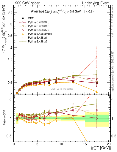 Plot of sumpt-vs-pt-trnsAve in 900 GeV ppbar collisions