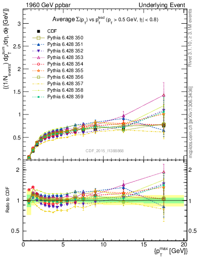 Plot of sumpt-vs-pt-trnsAve in 1960 GeV ppbar collisions