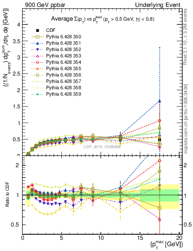 Plot of sumpt-vs-pt-trnsAve in 900 GeV ppbar collisions