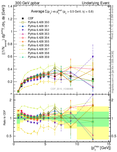 Plot of sumpt-vs-pt-trnsAve in 300 GeV ppbar collisions