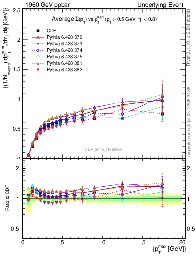 Plot of sumpt-vs-pt-trnsAve in 1960 GeV ppbar collisions