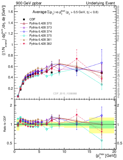 Plot of sumpt-vs-pt-trnsAve in 900 GeV ppbar collisions