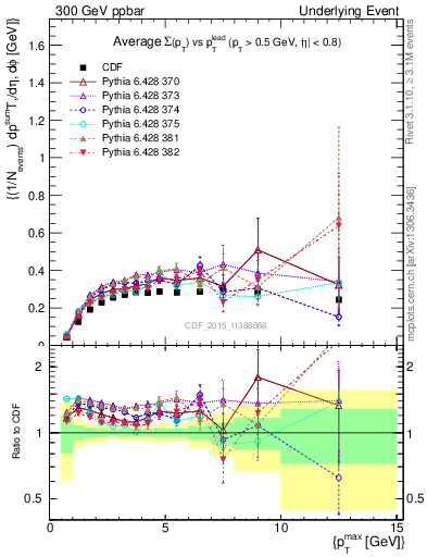 Plot of sumpt-vs-pt-trnsAve in 300 GeV ppbar collisions