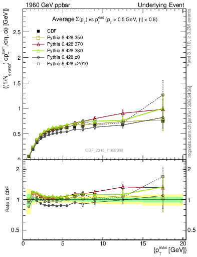 Plot of sumpt-vs-pt-trnsAve in 1960 GeV ppbar collisions