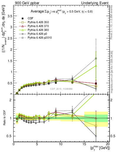 Plot of sumpt-vs-pt-trnsAve in 900 GeV ppbar collisions