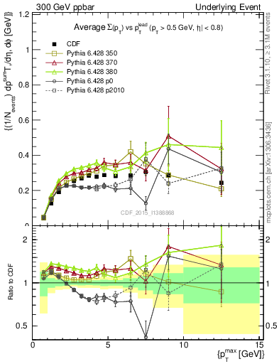 Plot of sumpt-vs-pt-trnsAve in 300 GeV ppbar collisions