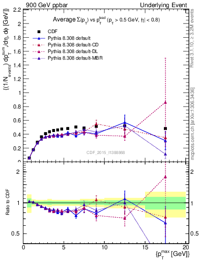 Plot of sumpt-vs-pt-trnsAve in 900 GeV ppbar collisions