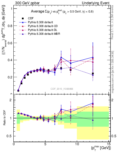 Plot of sumpt-vs-pt-trnsAve in 300 GeV ppbar collisions