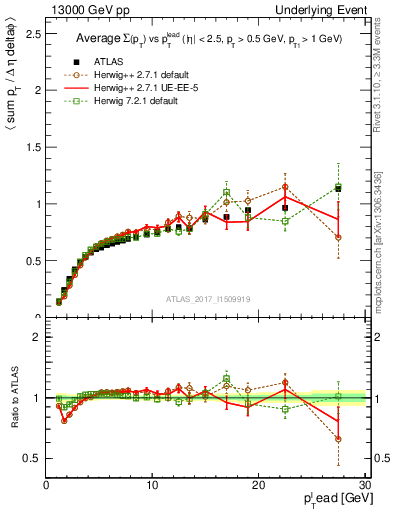 Plot of sumpt-vs-pt-trnsDiff in 13000 GeV pp collisions