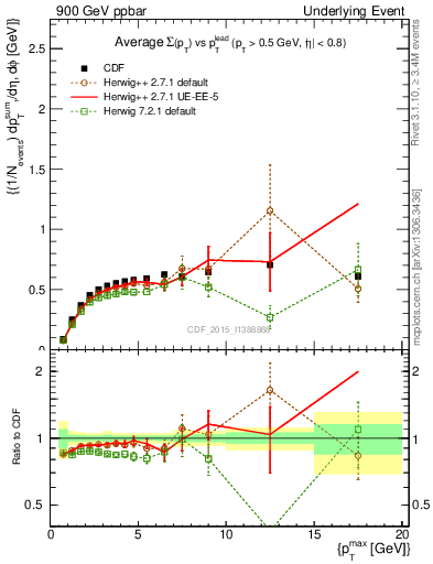 Plot of sumpt-vs-pt-trnsDiff in 900 GeV ppbar collisions