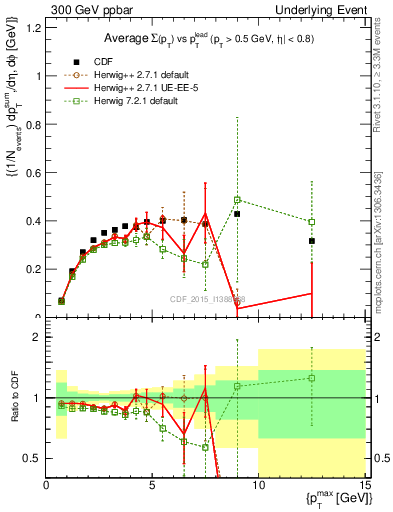 Plot of sumpt-vs-pt-trnsDiff in 300 GeV ppbar collisions