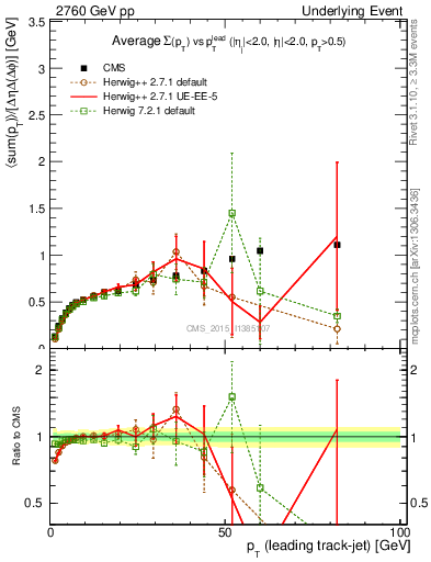 Plot of sumpt-vs-pt-trnsDiff in 2760 GeV pp collisions