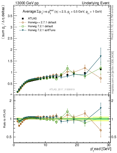 Plot of sumpt-vs-pt-trnsDiff in 13000 GeV pp collisions