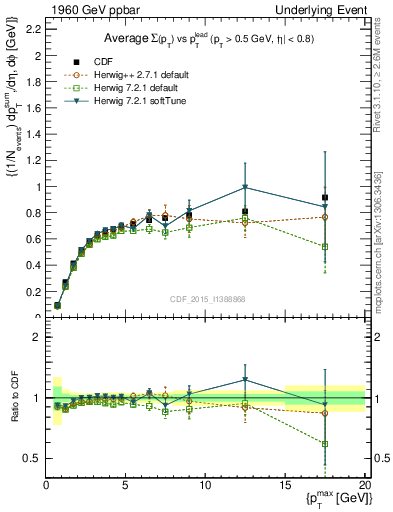 Plot of sumpt-vs-pt-trnsDiff in 1960 GeV ppbar collisions