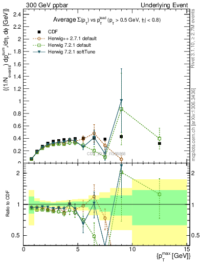 Plot of sumpt-vs-pt-trnsDiff in 300 GeV ppbar collisions