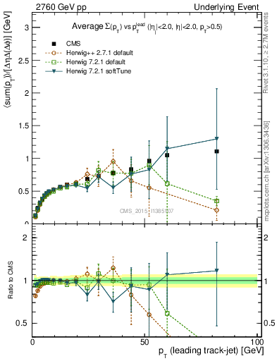 Plot of sumpt-vs-pt-trnsDiff in 2760 GeV pp collisions