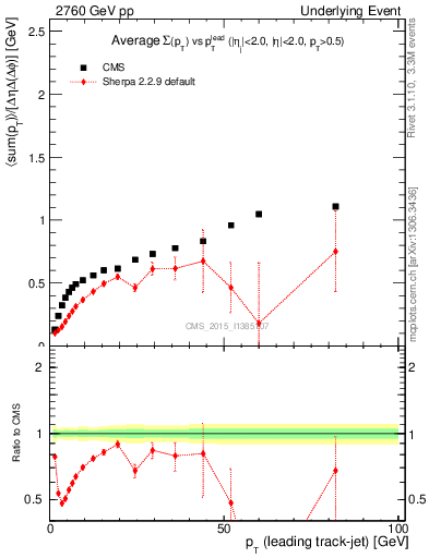 Plot of sumpt-vs-pt-trnsDiff in 2760 GeV pp collisions