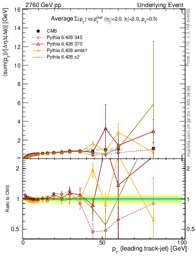 Plot of sumpt-vs-pt-trnsDiff in 2760 GeV pp collisions