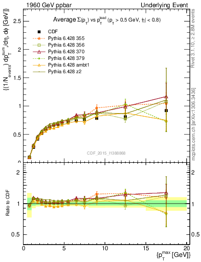 Plot of sumpt-vs-pt-trnsDiff in 1960 GeV ppbar collisions