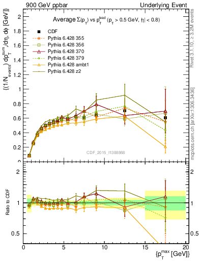 Plot of sumpt-vs-pt-trnsDiff in 900 GeV ppbar collisions