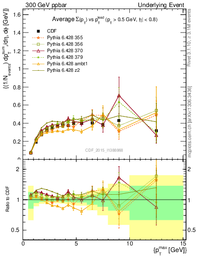 Plot of sumpt-vs-pt-trnsDiff in 300 GeV ppbar collisions