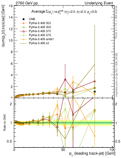 Plot of sumpt-vs-pt-trnsDiff in 2760 GeV pp collisions