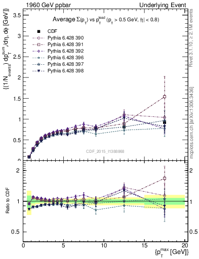 Plot of sumpt-vs-pt-trnsDiff in 1960 GeV ppbar collisions