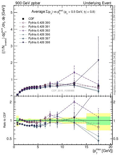 Plot of sumpt-vs-pt-trnsDiff in 900 GeV ppbar collisions