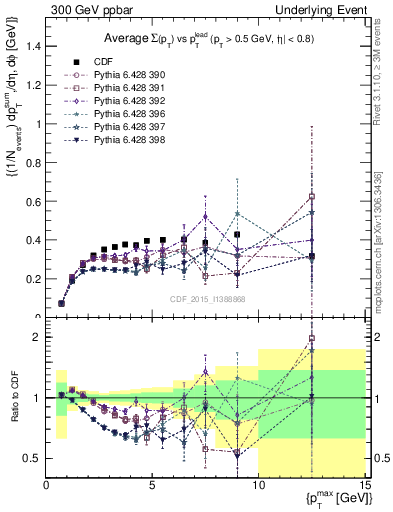 Plot of sumpt-vs-pt-trnsDiff in 300 GeV ppbar collisions