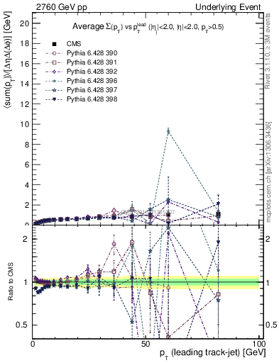 Plot of sumpt-vs-pt-trnsDiff in 2760 GeV pp collisions