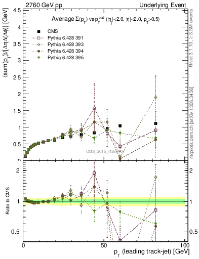 Plot of sumpt-vs-pt-trnsDiff in 2760 GeV pp collisions