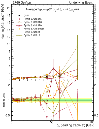 Plot of sumpt-vs-pt-trnsDiff in 2760 GeV pp collisions