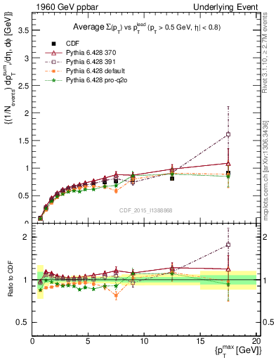 Plot of sumpt-vs-pt-trnsDiff in 1960 GeV ppbar collisions