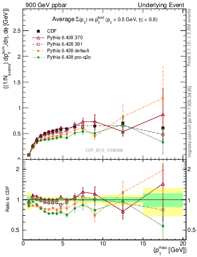 Plot of sumpt-vs-pt-trnsDiff in 900 GeV ppbar collisions