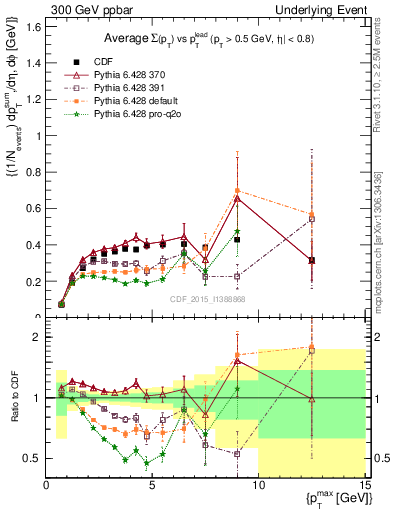 Plot of sumpt-vs-pt-trnsDiff in 300 GeV ppbar collisions