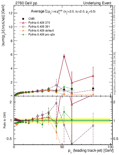 Plot of sumpt-vs-pt-trnsDiff in 2760 GeV pp collisions