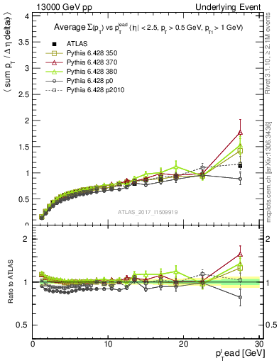 Plot of sumpt-vs-pt-trnsDiff in 13000 GeV pp collisions