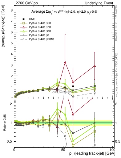 Plot of sumpt-vs-pt-trnsDiff in 2760 GeV pp collisions