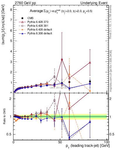 Plot of sumpt-vs-pt-trnsDiff in 2760 GeV pp collisions