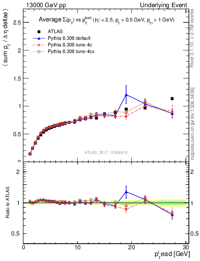 Plot of sumpt-vs-pt-trnsDiff in 13000 GeV pp collisions