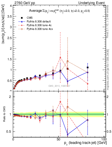 Plot of sumpt-vs-pt-trnsDiff in 2760 GeV pp collisions