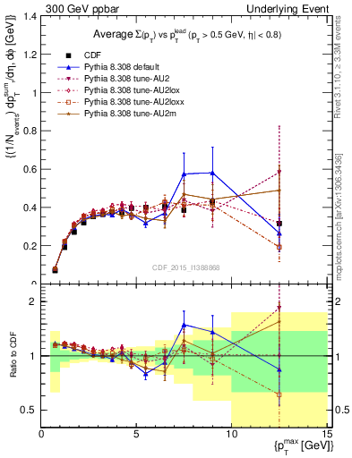 Plot of sumpt-vs-pt-trnsDiff in 300 GeV ppbar collisions