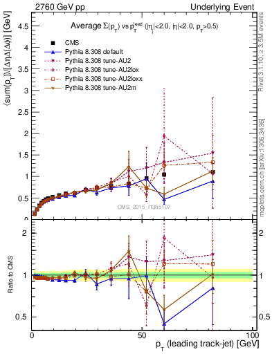 Plot of sumpt-vs-pt-trnsDiff in 2760 GeV pp collisions