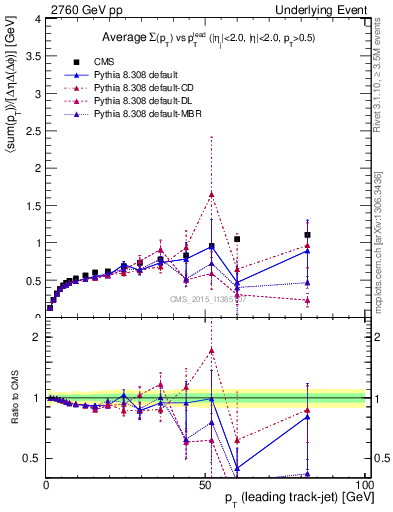 Plot of sumpt-vs-pt-trnsDiff in 2760 GeV pp collisions