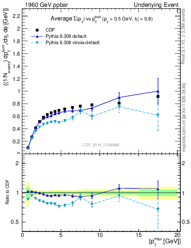 Plot of sumpt-vs-pt-trnsDiff in 1960 GeV ppbar collisions