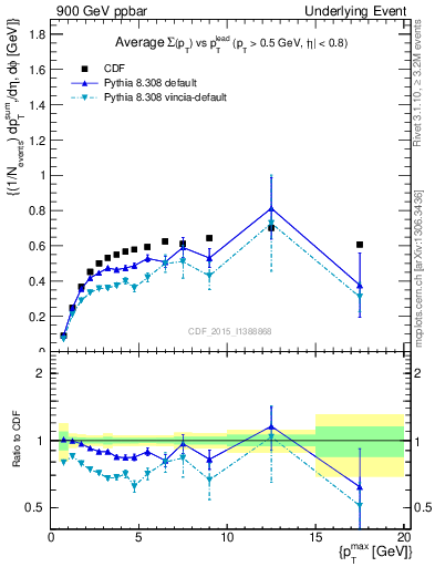 Plot of sumpt-vs-pt-trnsDiff in 900 GeV ppbar collisions