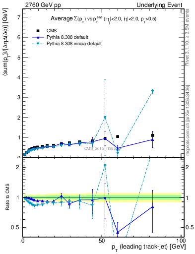 Plot of sumpt-vs-pt-trnsDiff in 2760 GeV pp collisions