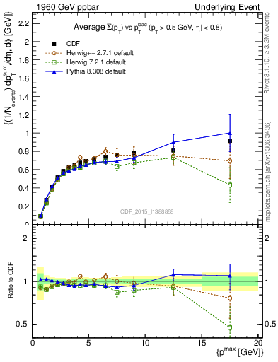 Plot of sumpt-vs-pt-trnsDiff in 1960 GeV ppbar collisions