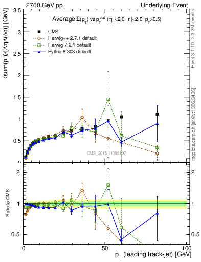 Plot of sumpt-vs-pt-trnsDiff in 2760 GeV pp collisions