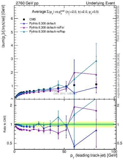 Plot of sumpt-vs-pt-trnsDiff in 2760 GeV pp collisions